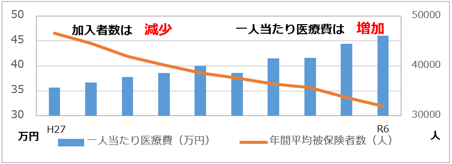 一人当たり医療費及び被保険者数の推移