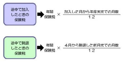 保険加入時と途中解退時の保険税計算方法を、月割按分の数式と色分けされた枠で視覚的に説明する自治体の税務手続き解説図