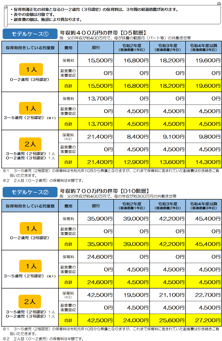 年収約400万円の世帯のモデルケース1と年収約700万円の世帯のモデルケース2を園児数別に比較した図