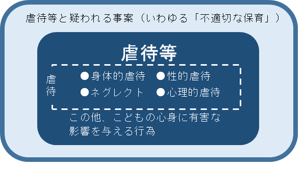 「虐待等と疑われる事案（不適切な保育）」の概念図