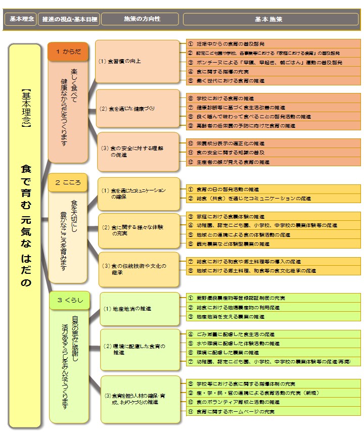 3つの視点と基本目標の体系図
