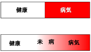 「健康」と「病気」の関係を示す2つの図で、上段は白の「健康」と赤の「病気」が明確に分かれ、下段は白の「健康」から赤の「病気」へ「未病」を含むグラデーションで連続的に変化する様子を描いた変化の過程を表す図