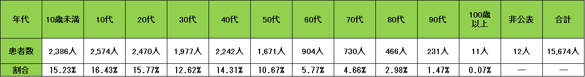 年代別の感染状況一覧表
