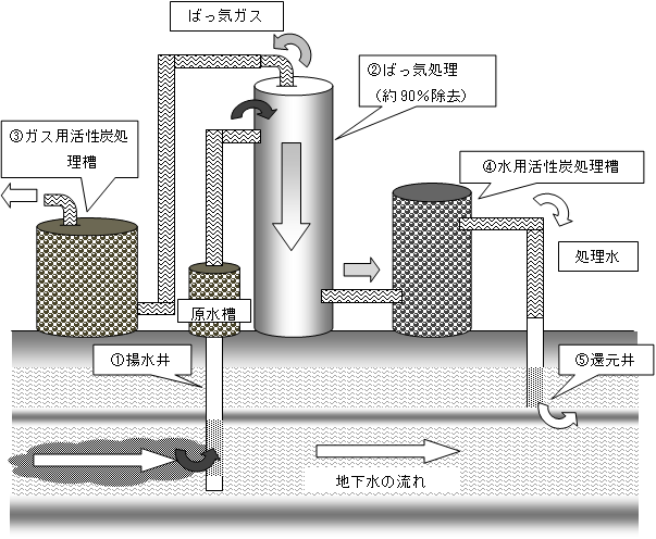 地下水から有害物質を除去するプロセスの模式図。地下水が1揚水井から汲み上げられ、2ばっ気処理、3ガス用活性炭処理槽、4水用活性炭処理槽を経て、5還元井から地下に戻される様子が矢印で示されている深層地下水浄装置模式図