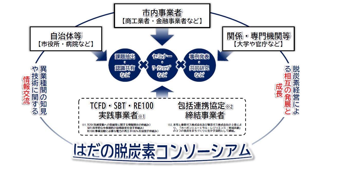 はだの脱炭素コンソーシアムのイメージ画像