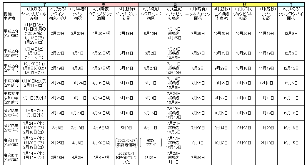 はだの生き物季節ごよみの表（1ページ）