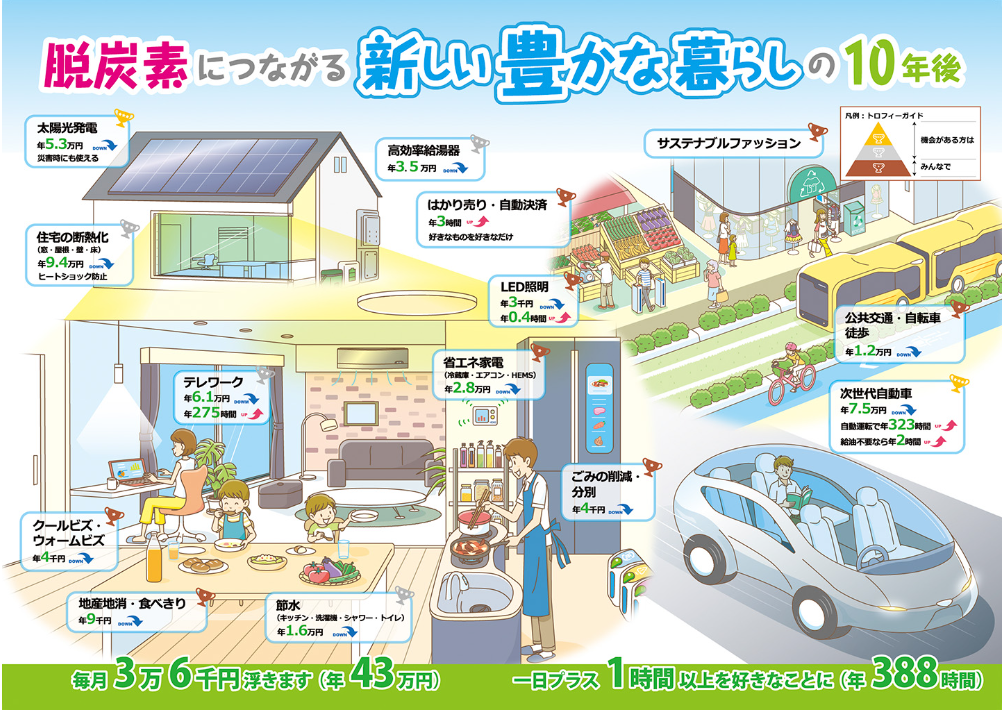 太陽光発電のある住宅や、高効率給湯器、LED照明、省エネ家電が描かれた室内のテレワークの様子、サステナブルファッションの店、公共交通機関や次世代自動車の利用など、様々な省エネ行動が描かれている、脱炭素につながる新しい豊かな暮らしの10年後のイメージ図