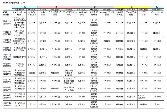 はだの生き物季節ごよみの表（1ページ）