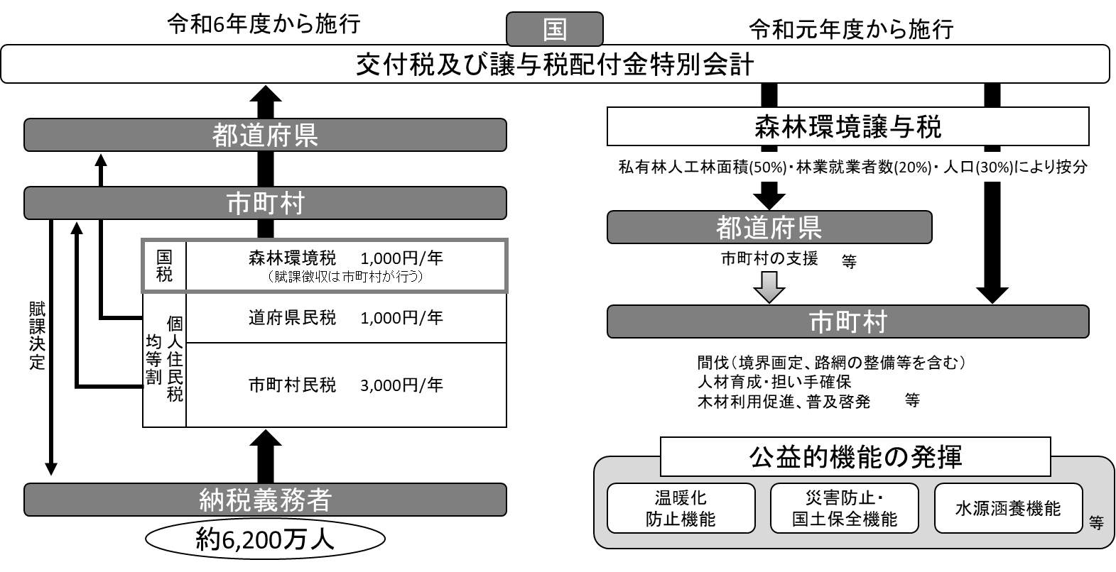 交付税および譲与税配布金特別会計のフローチャート図