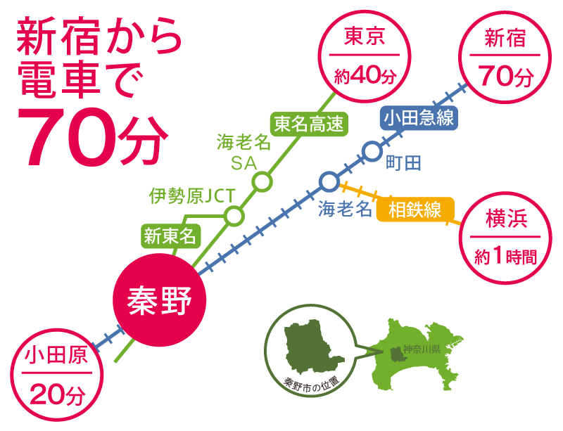秦野市の神奈川県内での位置を示している地図と、小田急線と東名高速道路の路線図を中心に、 各主要都市から秦野市への所要時間を示しており、新宿から電車で70分、小田原から20分、東京から約40分、横浜から約1時間であることを強調している交通アクセスの案内図