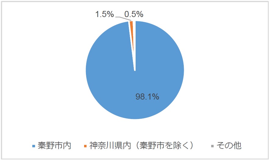 住まいのエリア別に色分けされた円グラフ
