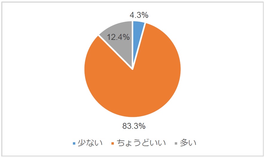 メッセージの配信頻度の感想ごとに色分けされた円グラフ