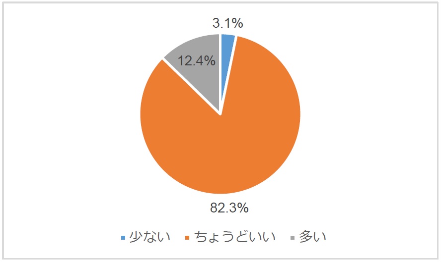 メッセージの文章量の感想ごとに色分けされた円グラフ