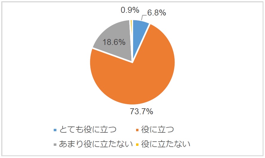 メッセージ内容の感想ごとに色分けされた円グラフ