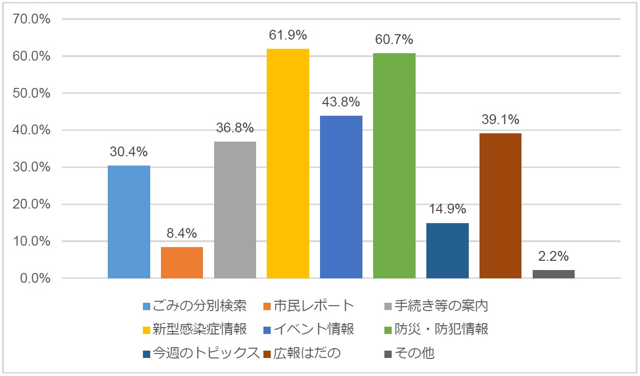 役に立ったと感じた機能や配信を感想ごとに色分けした棒グラフ
