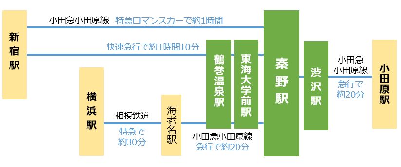 主要駅の新宿駅、横浜駅、小田原駅や、近隣の駅から秦野駅へ向かう電車でのアクセス図