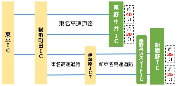 主要都市の東京、横浜町田、伊勢原から最寄りの新秦野、秦野中井、秦野丹沢スマートインターチェンジまでの車でのアクセス図