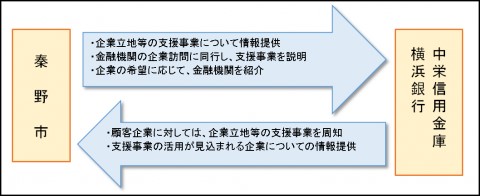 秦野市と横浜銀行・中栄信用金庫との間で、企業の支援事業に関する連携内容を説明するフロー図