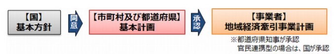 「地域経済牽引事業計画」の策定プロセスを示したフロー図