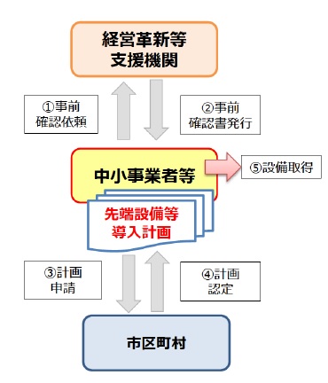 先端設備等導入計画認定フロー図