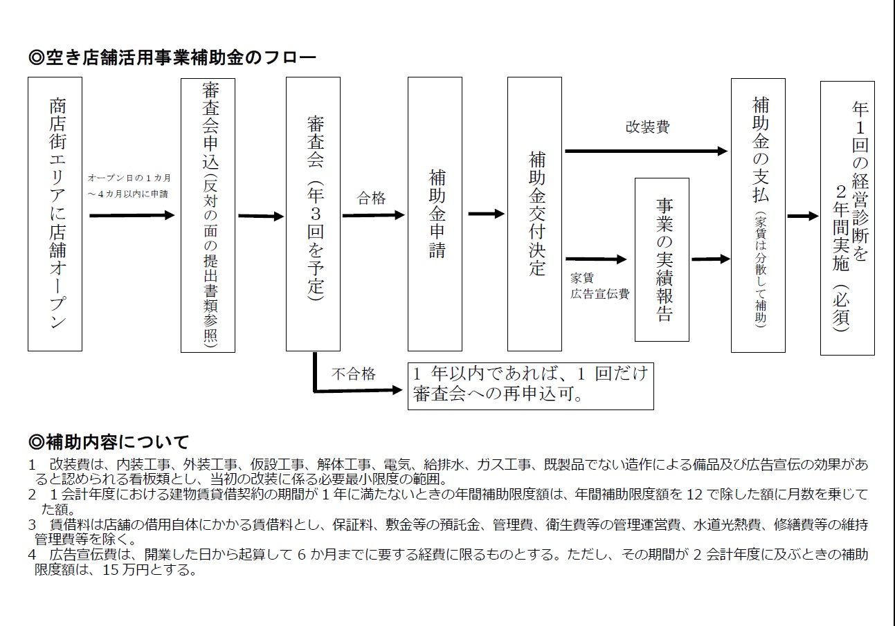 空き店舗活用事業補助金のフロー図