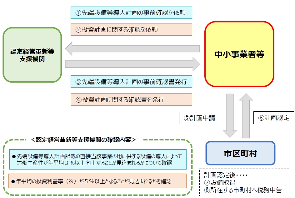 固定資産税の特例措置の適用に係るフロー図