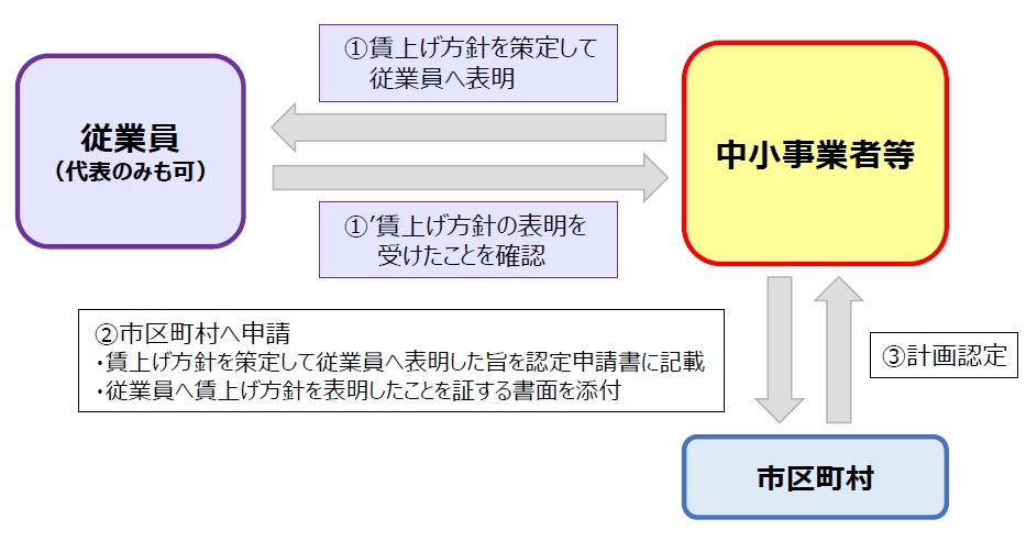 賃上げ方針表明の手続きフロー図