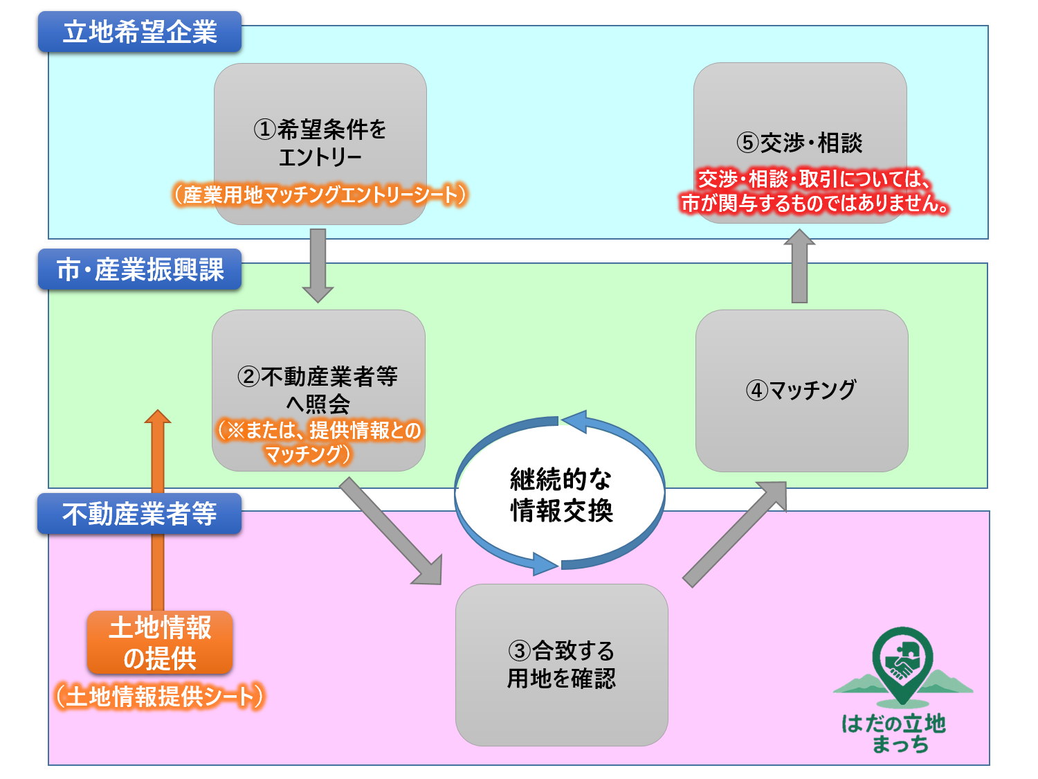 マッチングの流れイメージ図