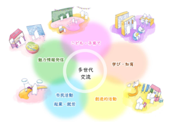 多世代交流施設の導入機能イメージ
