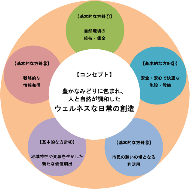「豊かなみどりに包まれ、人と自然が調和したウェルネスな日常の創造」というコンセプトを中心に置き、「自然環境の維持・保全」「安全・安心で快適な施設・設備」「市民の憩いの場となる利活用」「地域特性や資源を活かした新たな価値創出」「戦略的な情報発信」の5つの基本方針が円環状に示されている図