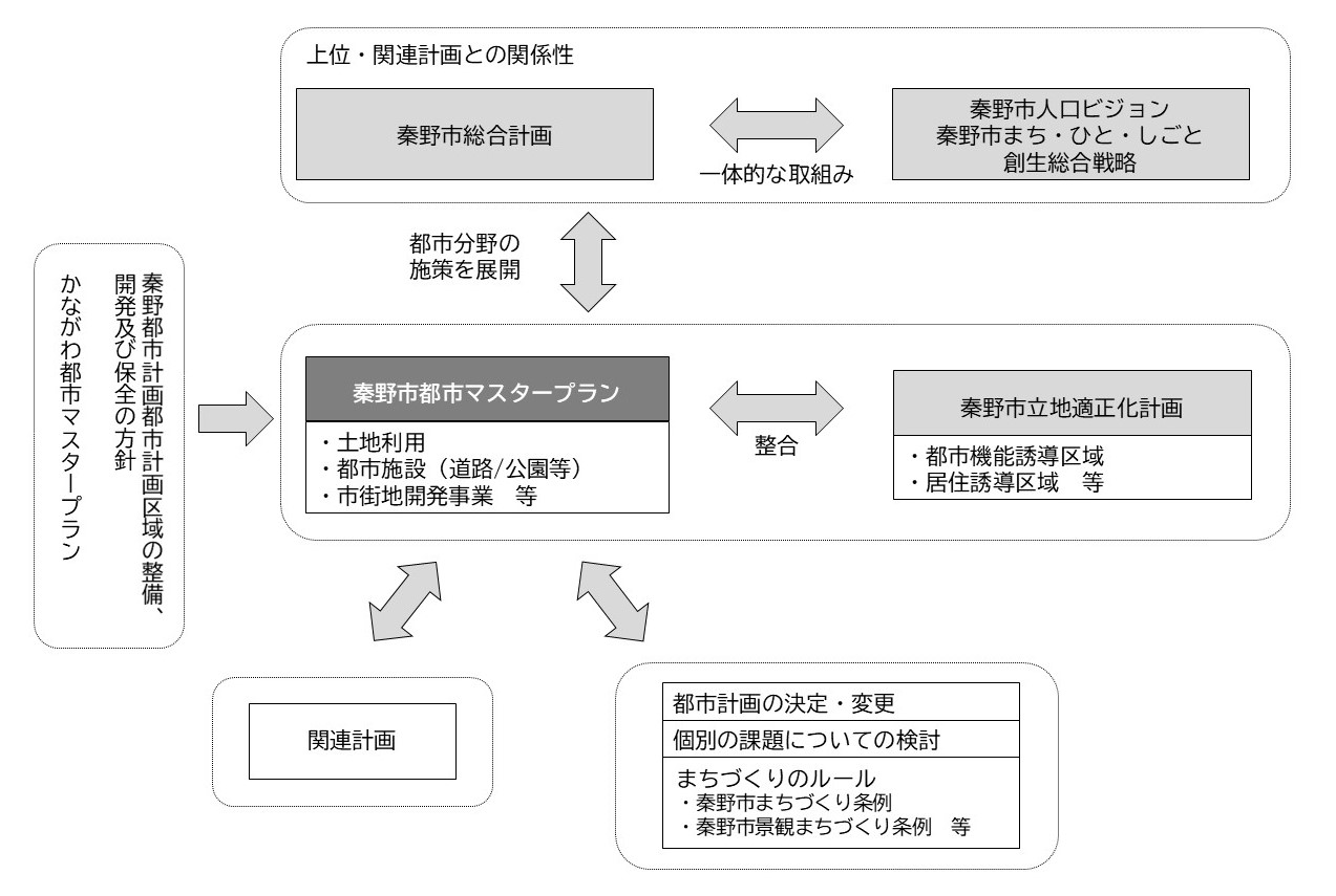 秦野市都市マスタープランの位置付けのフロー図