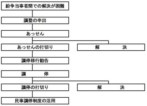 あっせん・調停の主な流れを示した図