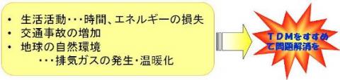 「生活活動&hellip;時間、エネルギーの損失、交通事故の増加、地球の自然環境&hellip;排気ガスの発生・温暖化」と書かれた黄色の四角から「TDMをすすめて問題解消を」と書かれたジグザグの吹き出しに右矢印が出ている画像
