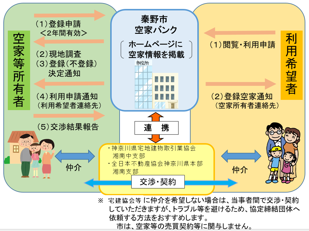 秦野市空家バンクの登録と利用の流れを示した図