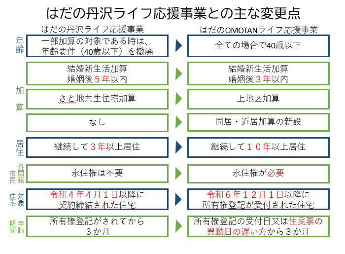 はだの丹沢ライフ応援事業との主な変更点の図解