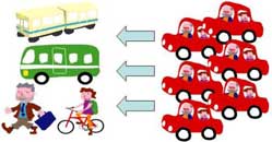 沢山の人が乗っている赤い6台の車から、矢印で電車やバスなどの公共交通や、自転車、徒歩通勤のイラストを指し、切り替えを促しているノーマイカーデーの概念図