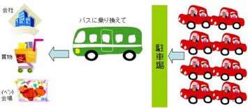 車を駐車場に停めてバスに乗り換え、会社や買物、イベント会場へ向かうことを促進しているパーク＆バスライドの概念図