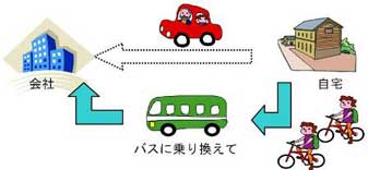 自宅から会社まで自家用車での通勤の代わりに、自宅から自転車でバス停まで移動し、バスに乗り換えて通勤することを促進している概念図