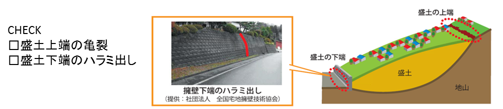 左側にチェックリストとして「盛土上端の亀裂」「盛土下端のハラミ出し」という文字、中央に実際の擁壁の写真、右側に盛土の断面図で亀裂とハラミ出しの位置を赤い点線で囲んだ宅地防災の注意点を説明する図