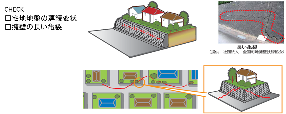 左側にチェックリスト「宅地地盤の連続変状」「擁壁の長い亀裂」、中央に傾斜地の住宅と擁壁の断面イラスト、右側に実際の擁壁亀裂写真、下部に住宅地の平面図と地盤変状の広がりを示す図を配置した宅地防災の複合的な点検ポイント説明資料の画像