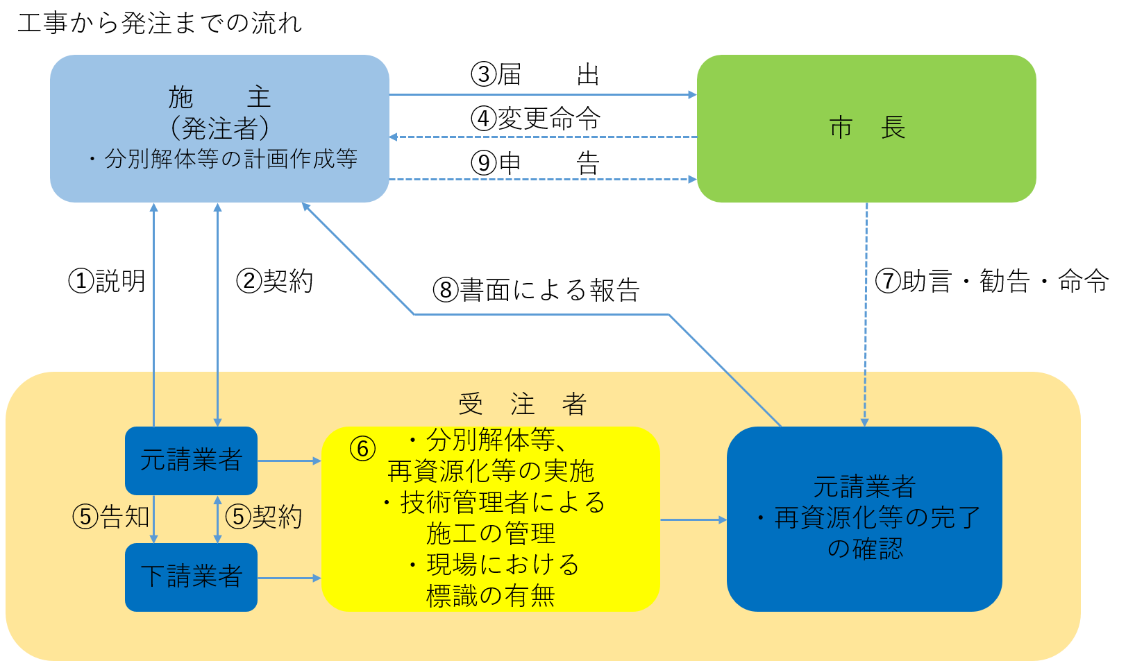 工事の発注から実施の流れのフロー図