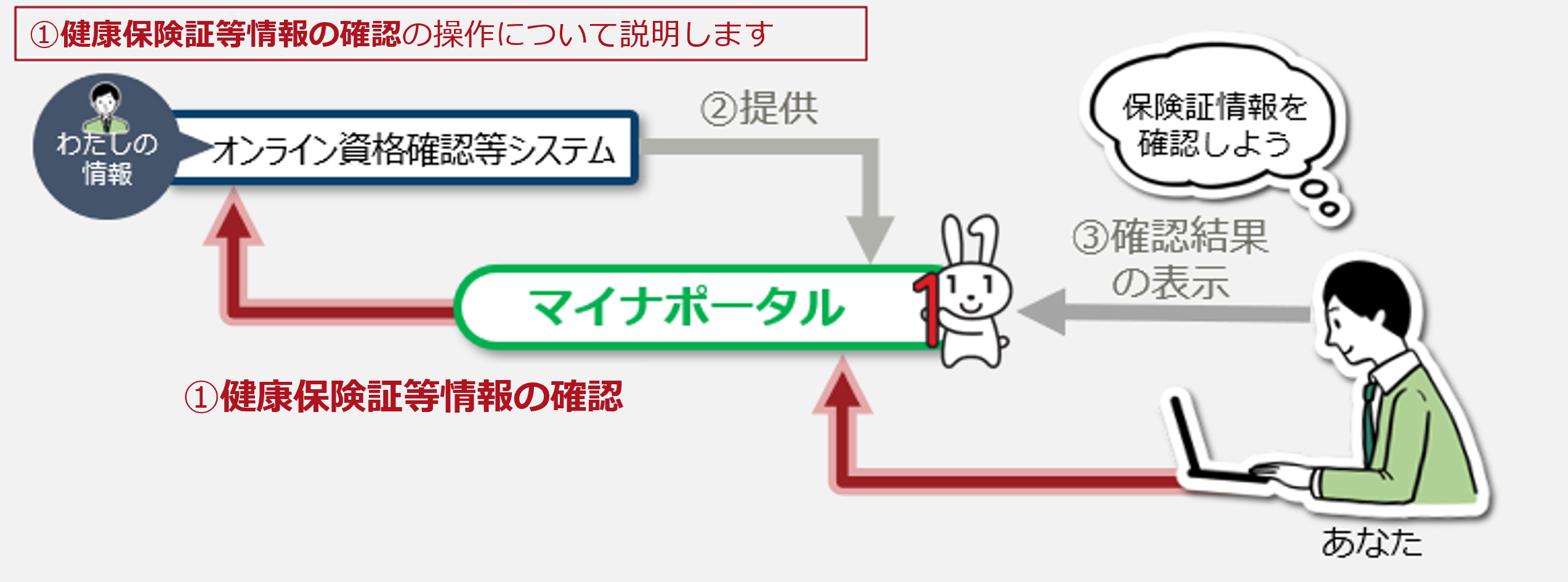 健康保険証情報確認の操作についての説明図