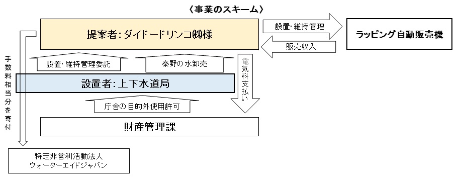 ラッピング自動販売機の設置・運用に関する事業のスキーム図