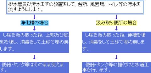 宅地内排水設備工事の内容のフロー図