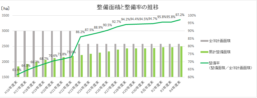 整備面積と整備率の推移の棒グラフ