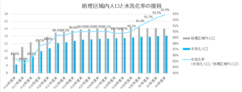 処理区域内人口と水洗化率の推移の棒グラフ