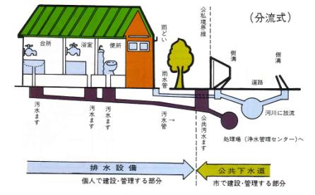公共汚水ます設置イメージ図