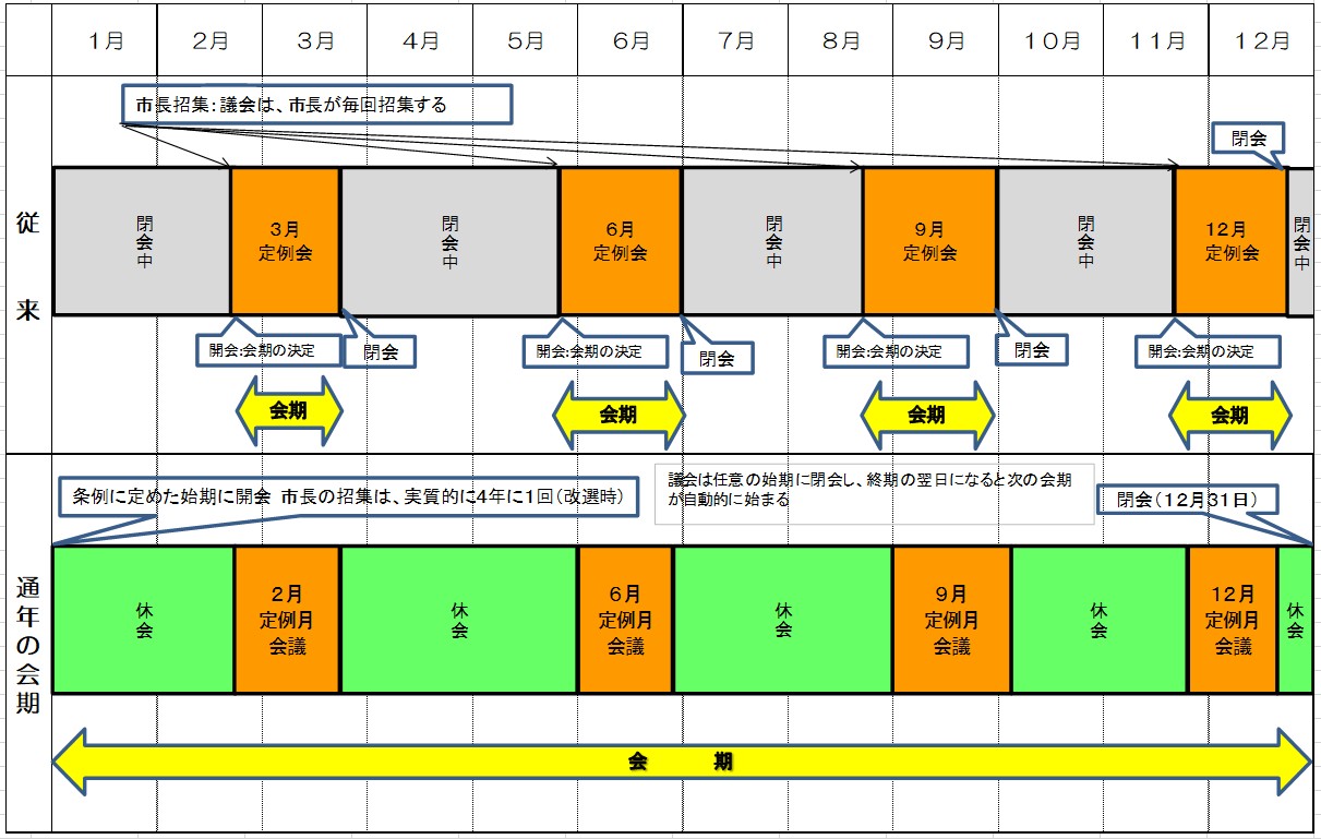 従来と通年の会期イメージ図