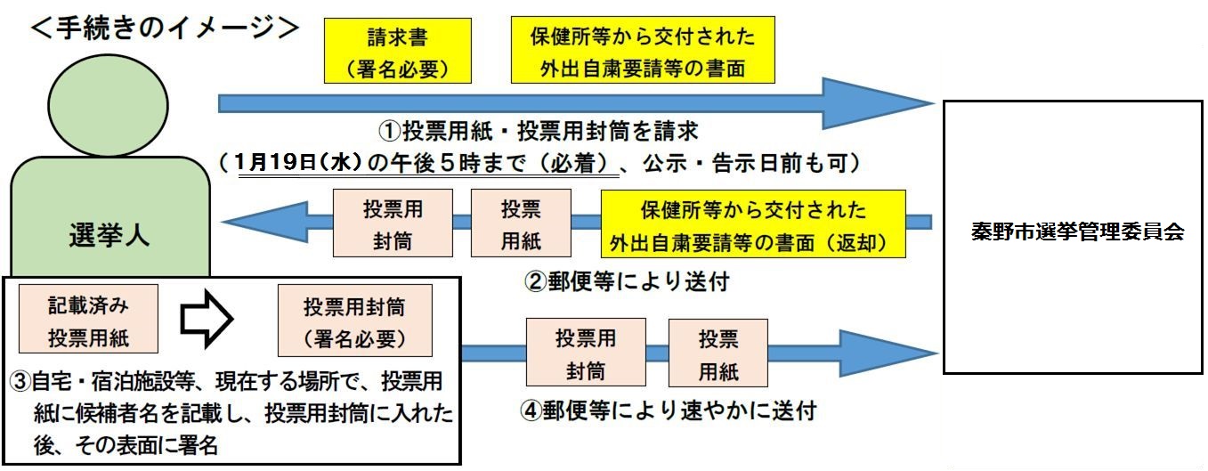 手続きのイメージ図