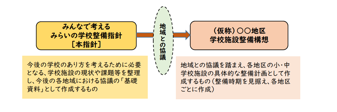 みんなで考えるみらいの学校整備指針と構想の関係の図
